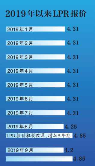 2024长三角房贷利率三连降，2025年LPR下调有望成定局