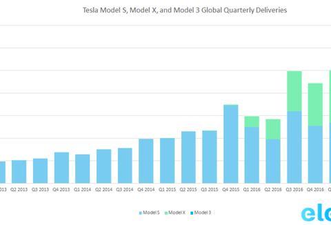 特斯拉盘前微涨2%，瑞银预测Q4交付51万辆终结三连跌